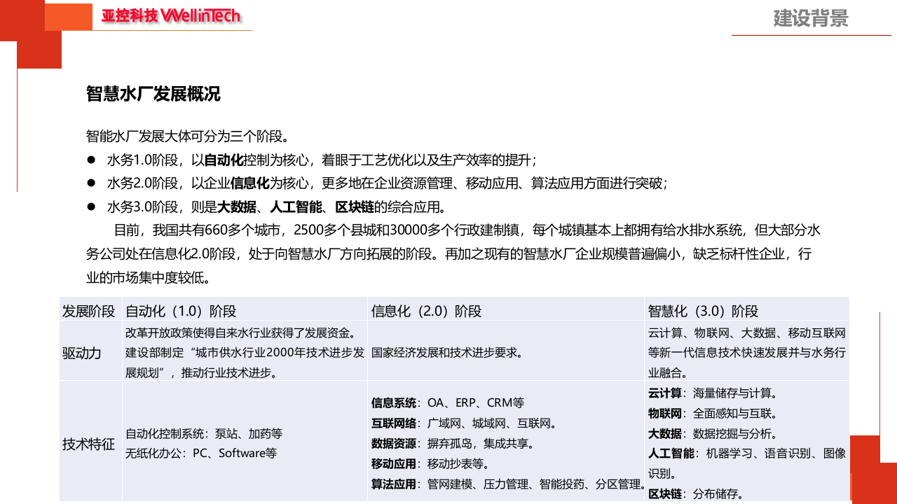 亚控科技&middot;智慧水厂生产管理系统解决方案 PPT(44页) 第4页