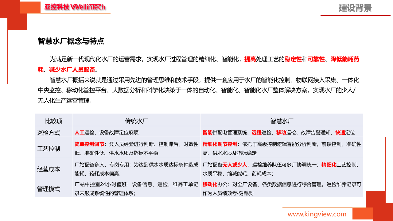 亚控科技&middot;智慧水厂生产管理系统解决方案 PPT(44页) 第5页