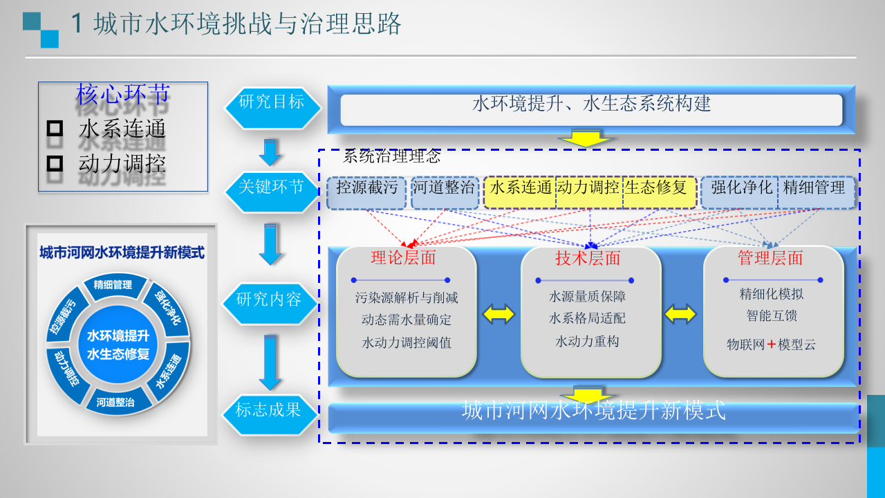 南京水科院&middot;城市河网水环境综合调控向人工智能迈进 PPT(39页) 第4页