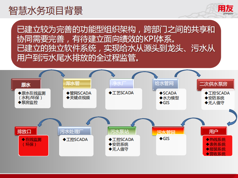苏州华衍水务&middot;数据推动的智慧水务 PDF(44页) 第6页