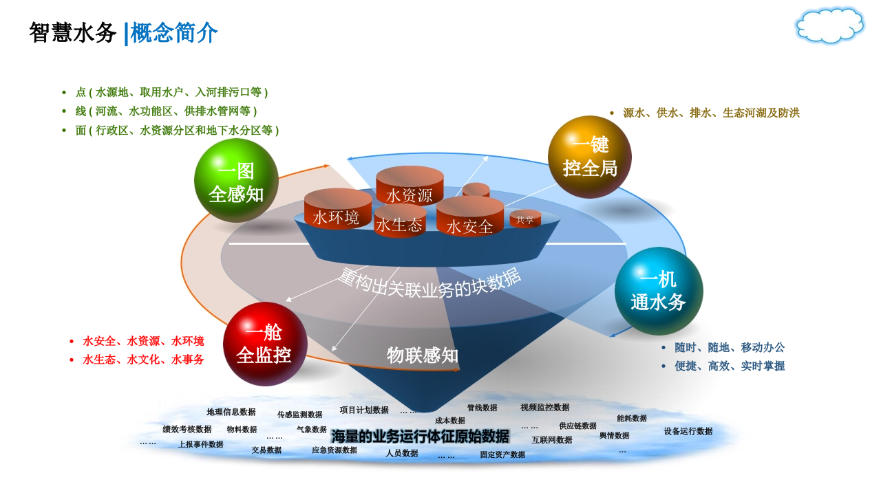 水系智慧水务建设方案设计 PPT(27页) 第3页