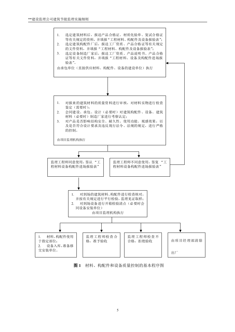 XX大厦工程建筑节能监理实施细则 Word(19页) 第5页