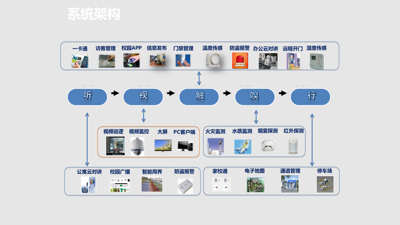 智慧校园集控管理平台解决方案 PPT(39页) 第7页
