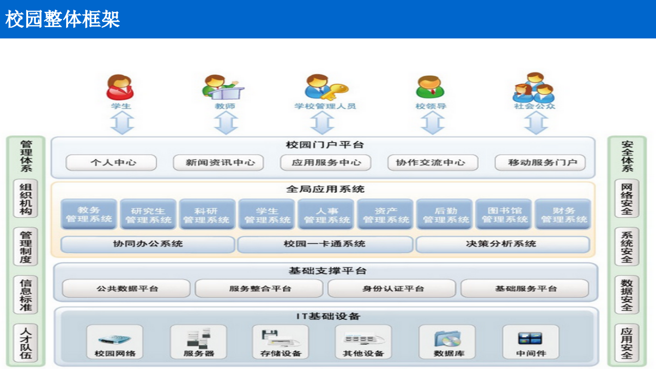 智慧校园规划设计方案 PPT(57页) 第8页