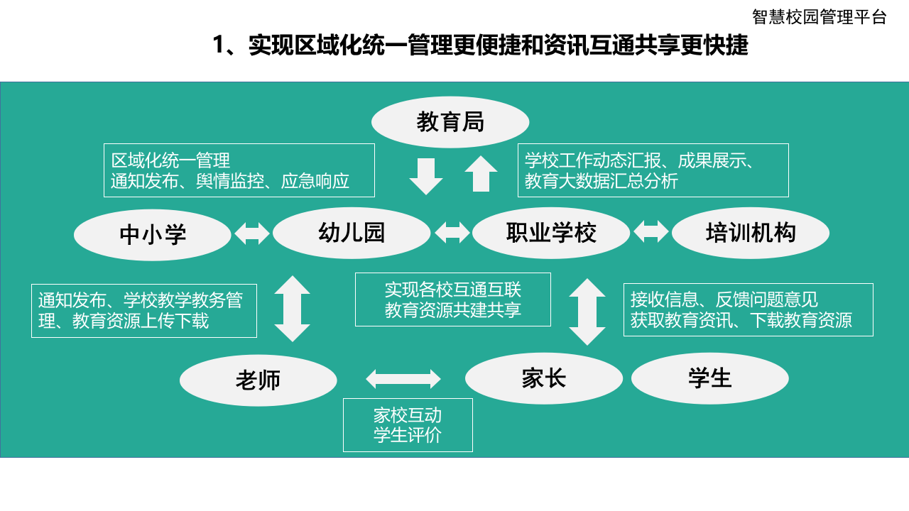 智慧校园管理平台(面向教育局) PPT(42页) 第5页