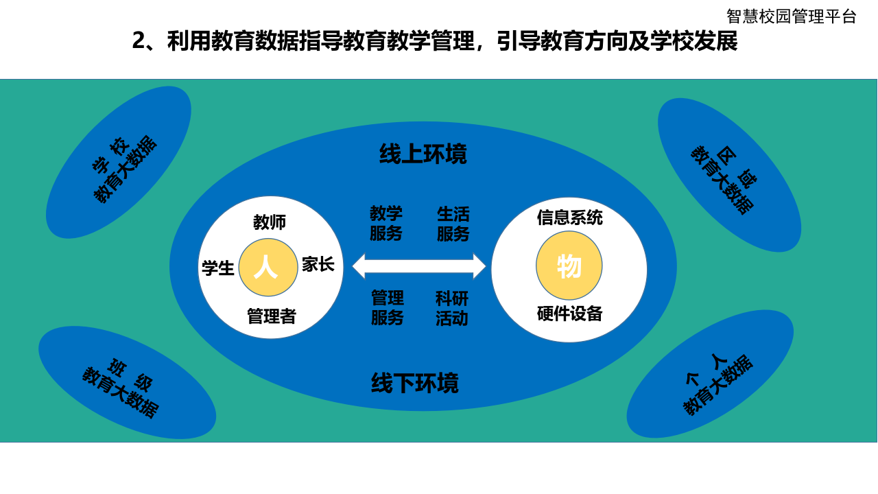 智慧校园管理平台(面向教育局) PPT(42页) 第7页