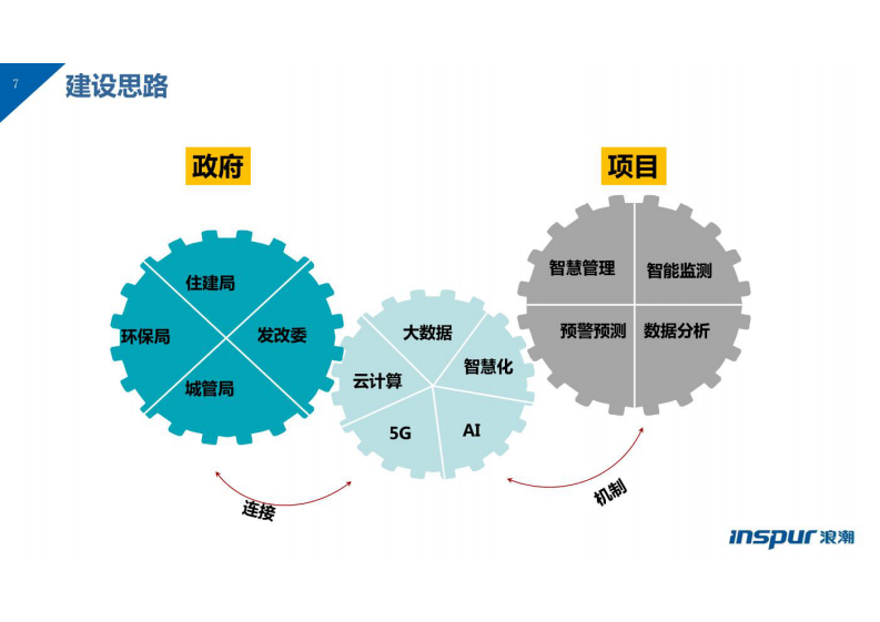 浪潮&middot;5G智慧工地解决方案 图片型PDF(48页) 第7页