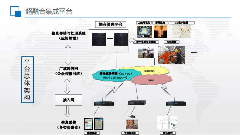智慧工地超融合管理平台解决方案 PDF(52页) 第8页