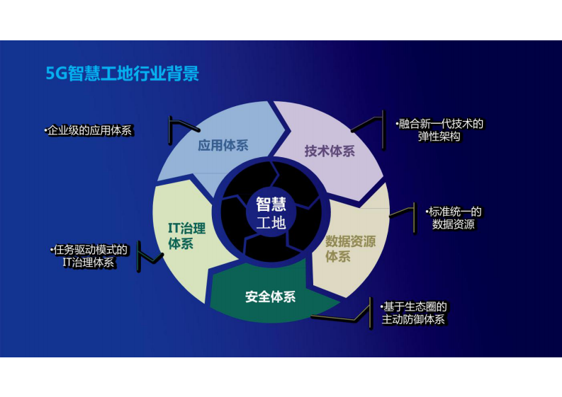 智慧工地监管平台解决方案 图片型PDF(47页) 第4页