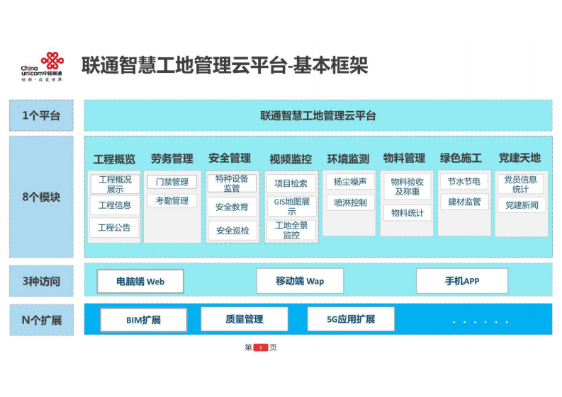 中国联通&middot;互联网+智慧工地产品解决方案 图片型PDF(38页) 第8页