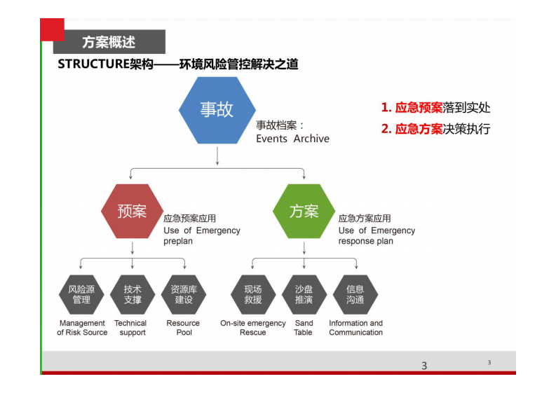 智慧环保环境应急解决方案 图片型PDF(32页) 第3页