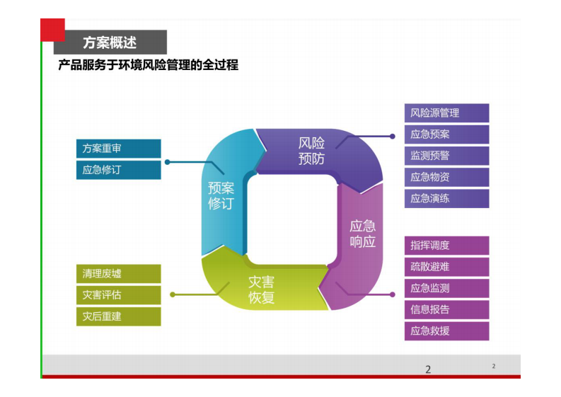 智慧环保环境应急解决方案 图片型PDF(32页) 第2页