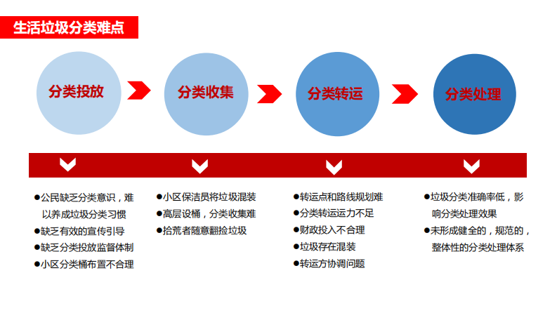 龙马环卫生活垃圾分类实践&mdash;&mdash;做有温度的垃圾分类 PDF(32页) 第8页
