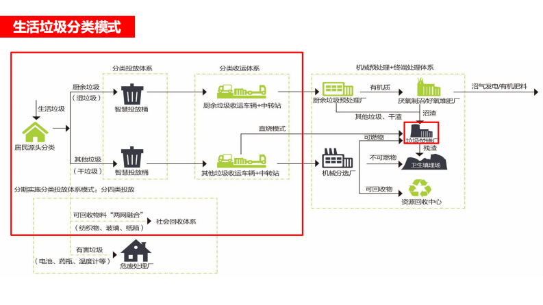 龙马环卫生活垃圾分类实践&mdash;&mdash;做有温度的垃圾分类 PDF(32页) 第7页