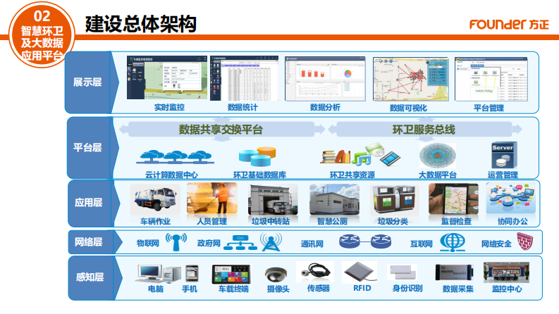 方正&middot;智慧环卫及大数据系统解决方案 PDF(35页) 第6页