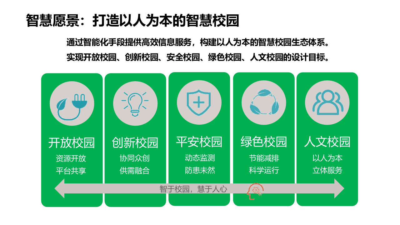 智慧校园顶层设计与规划方案 PPT(71页) 第7页