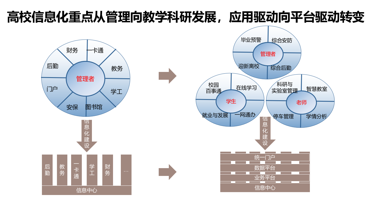 智慧校园顶层设计与规划方案 PPT(71页) 第4页