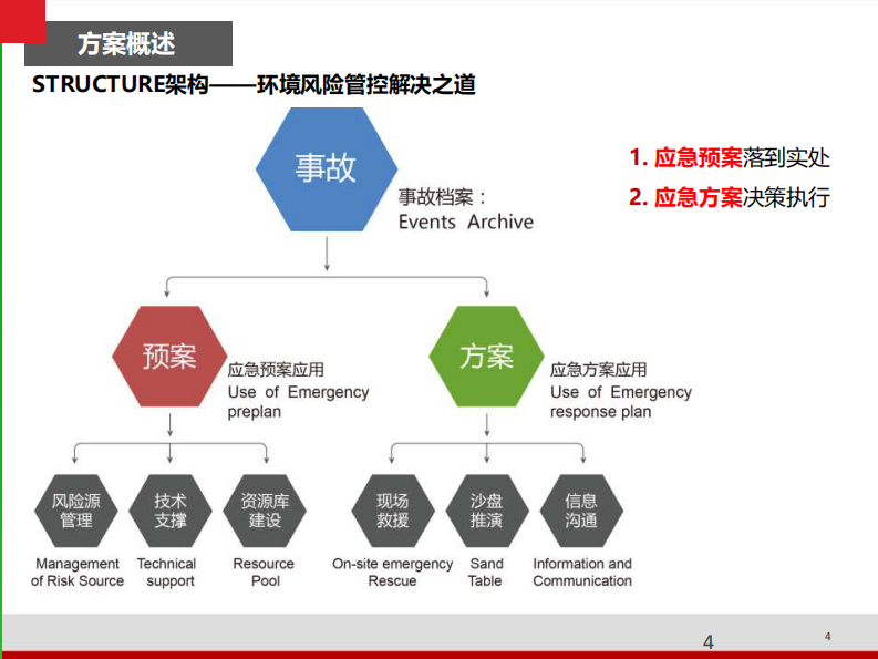 智慧环保数字化转型方案 PDF(39页) 第4页