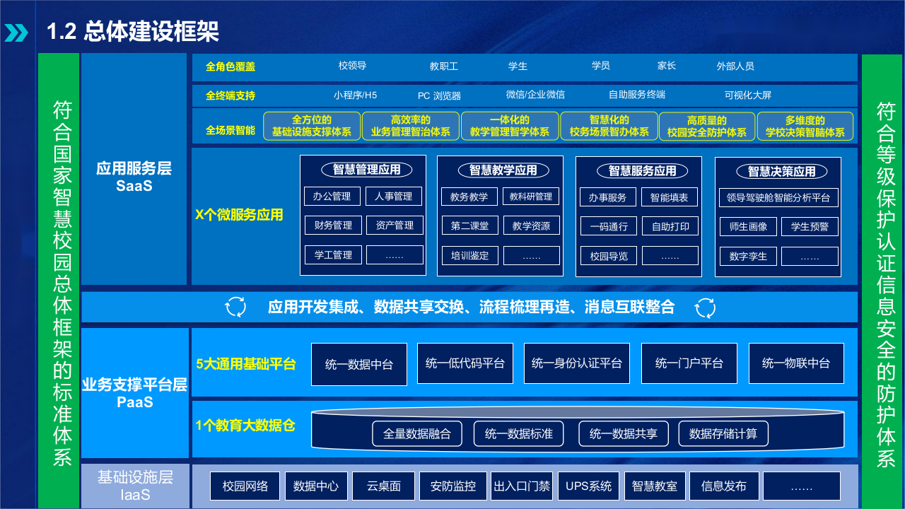 智慧校园顶层规划设计方案 PPT(62页) 第5页