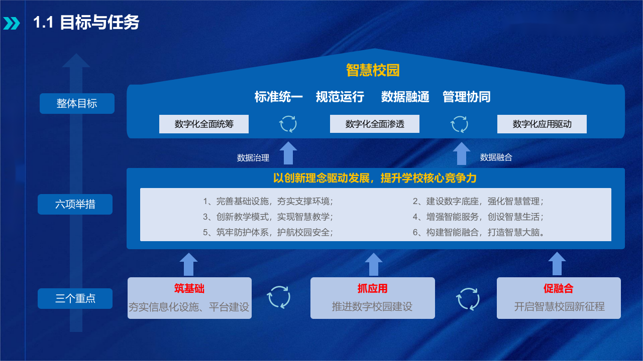 智慧校园顶层规划设计方案 PPT(62页) 第4页