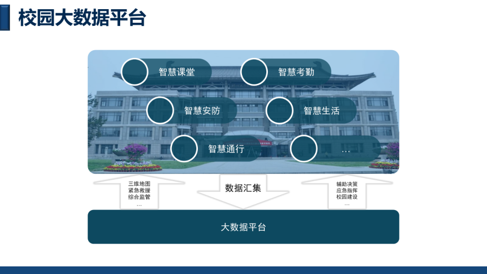 智慧校园大数据平台总体规划设计方案 PPT(26页) 第5页