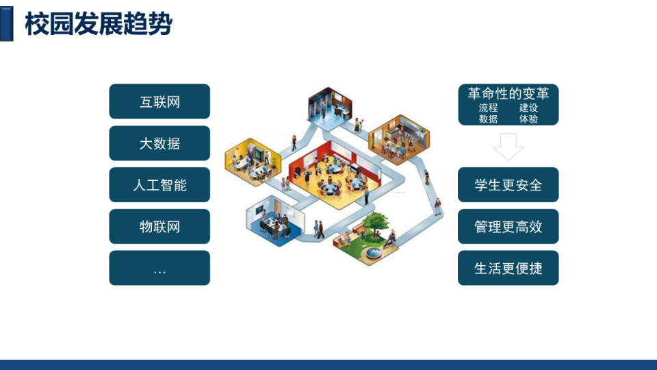 智慧校园大数据平台总体规划设计方案 PPT(26页) 第3页