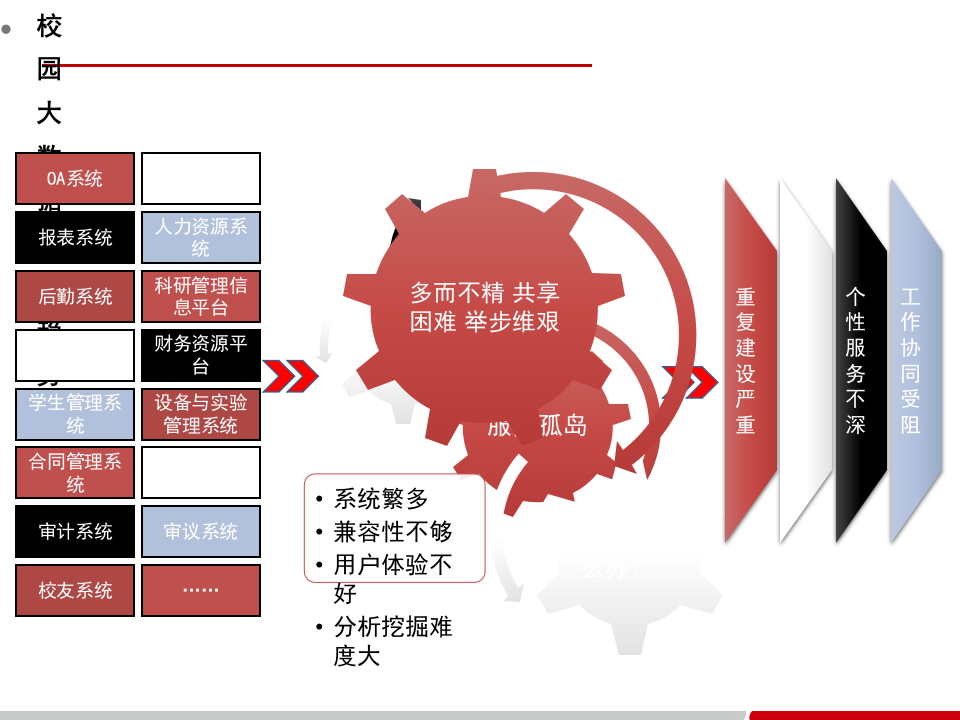 智慧校园大数据决策系统解决方案 PPT(29页) 第3页