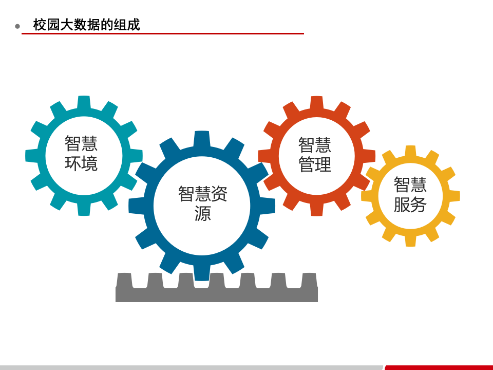 智慧校园大数据决策系统解决方案 PPT(29页) 第7页