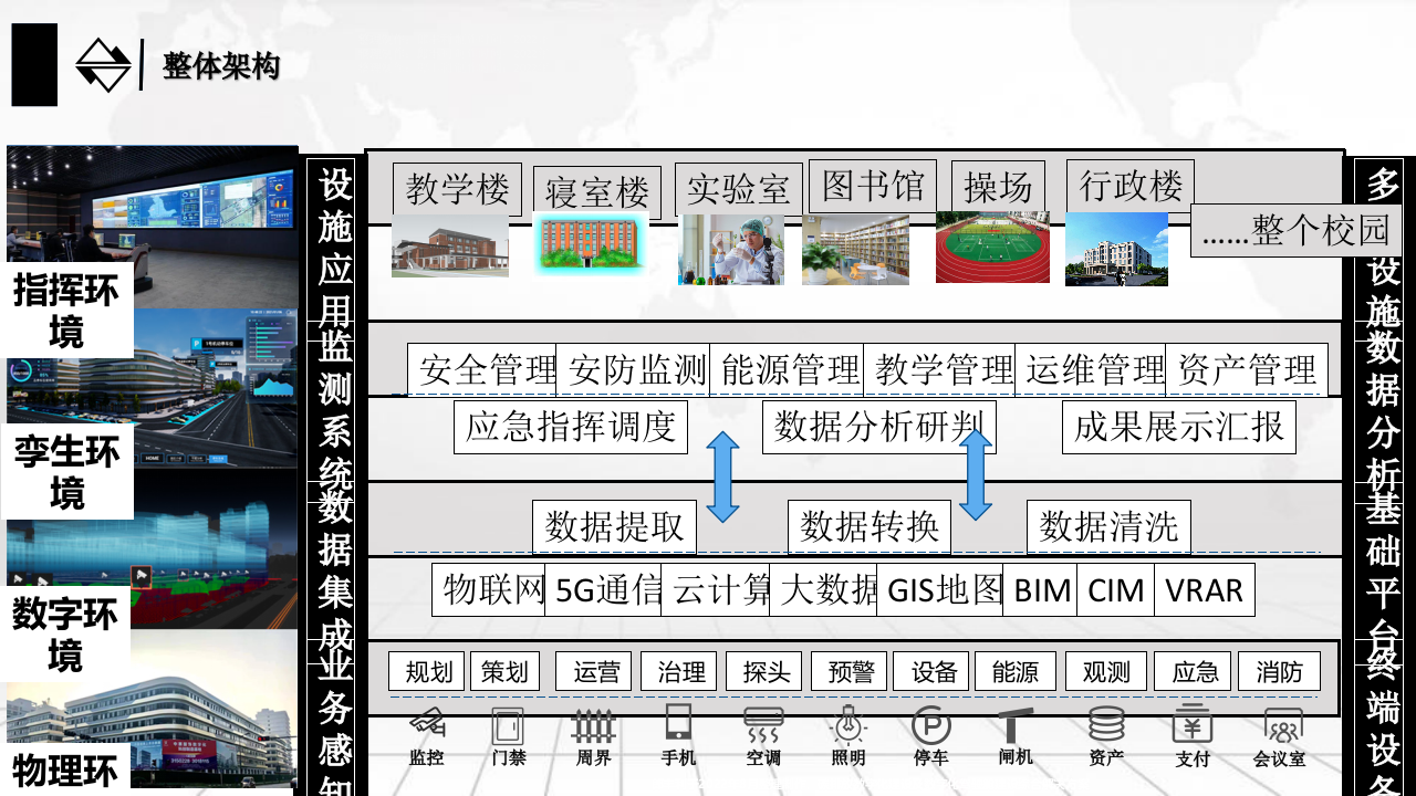 数字孪生智慧校园建设方案 PPT(20页) 第8页