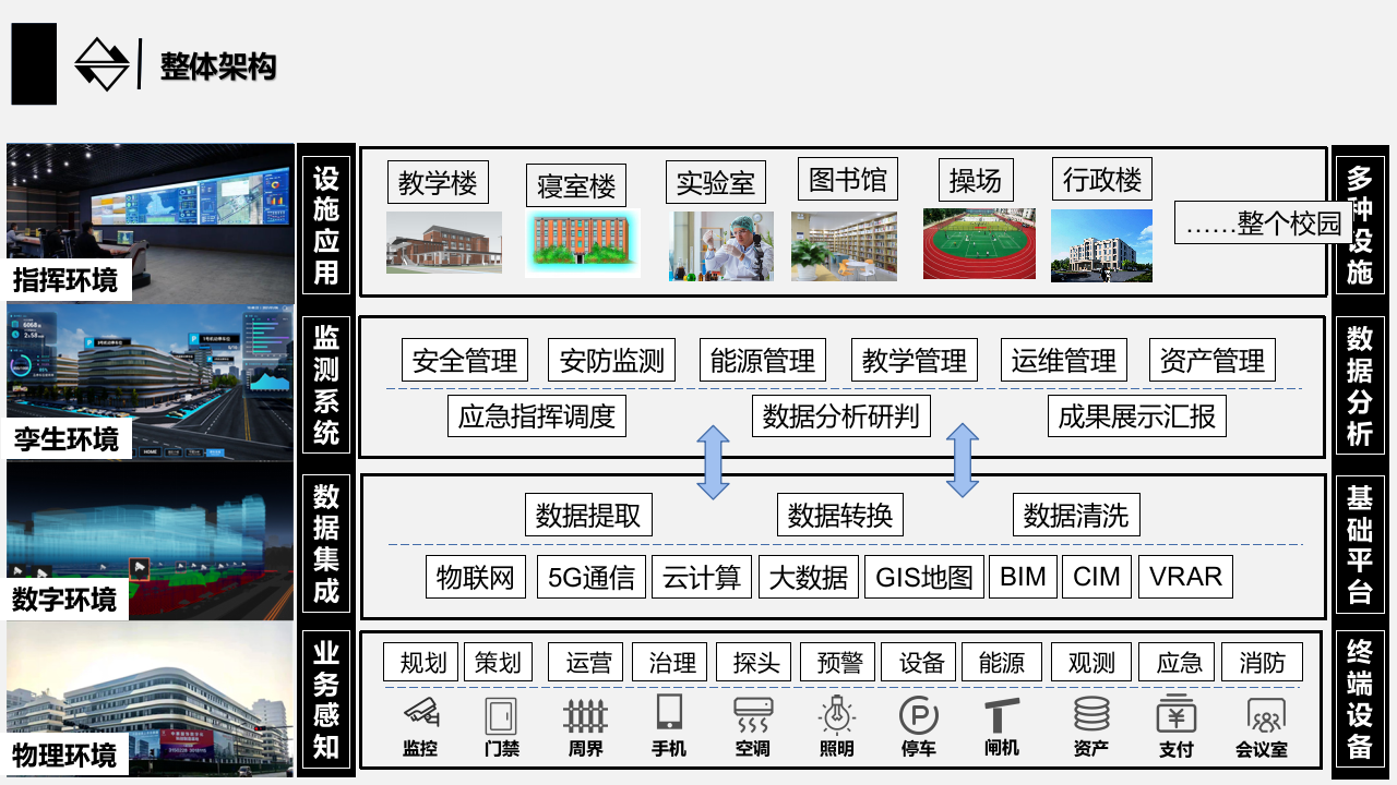 数字孪生智慧校园规划设计及运维方案 PPT(16页) 第5页