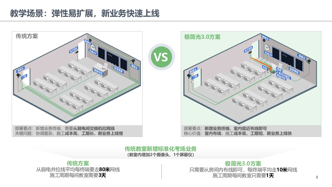 数字化校园某校区全光网络建设方案 PPT(36页) 第8页