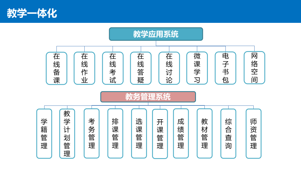 数字化校园建设综合解决方案 PPT(82页) 第7页