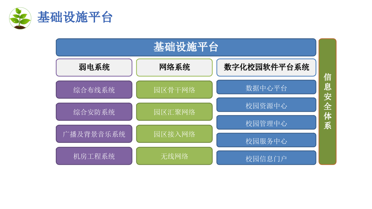 数字化校园建设规划方案 PPT(61页) 第8页