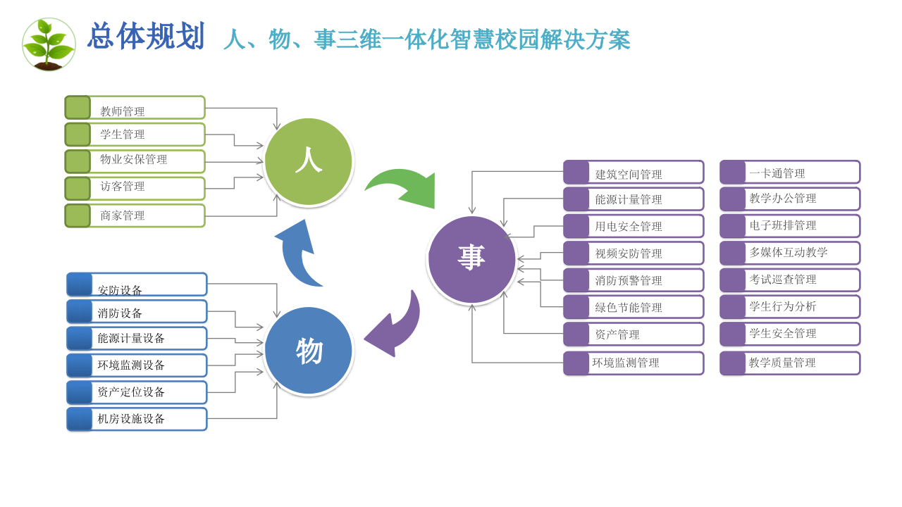 数字化校园建设规划方案 PPT(61页) 第5页