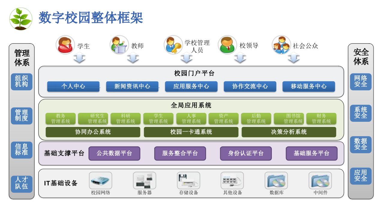数字化校园建设规划方案 PPT(61页) 第6页