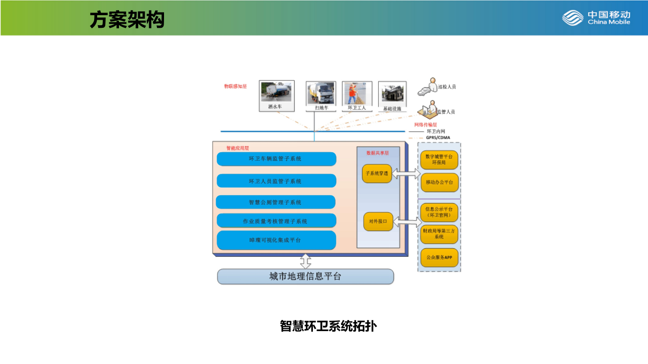 中国移动&晫璨&middot;智慧环卫建设解决方案 PPT(32页) 第8页