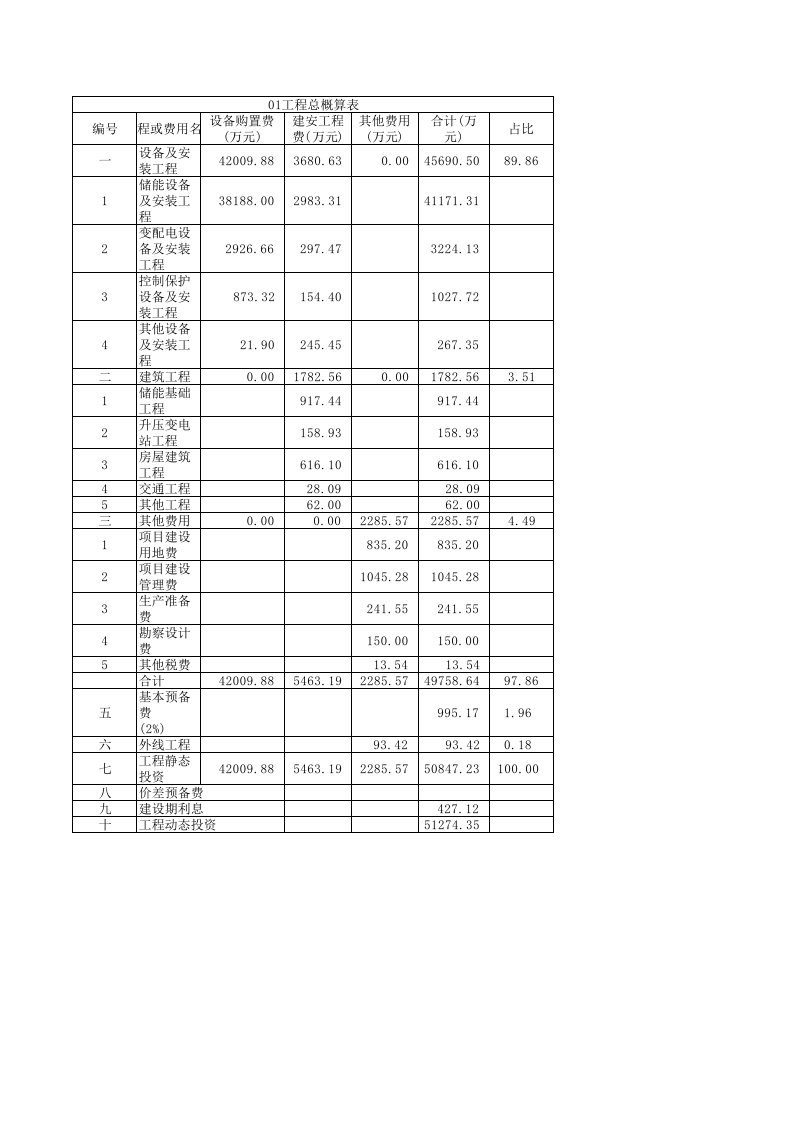 200MW400MWh电网侧独立共享储能电站项目概算表 第1页