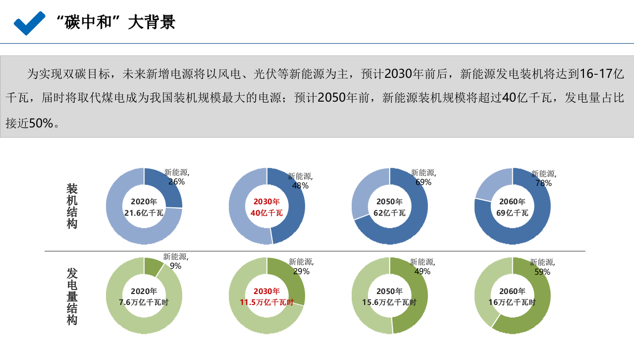 新型储能投资机会及储能电站收益分析报告 PPT(52页) 第3页