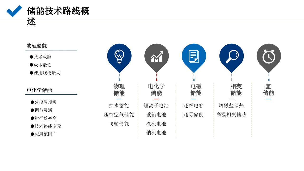 新型储能投资机会及储能电站收益分析报告 PPT(52页) 第6页