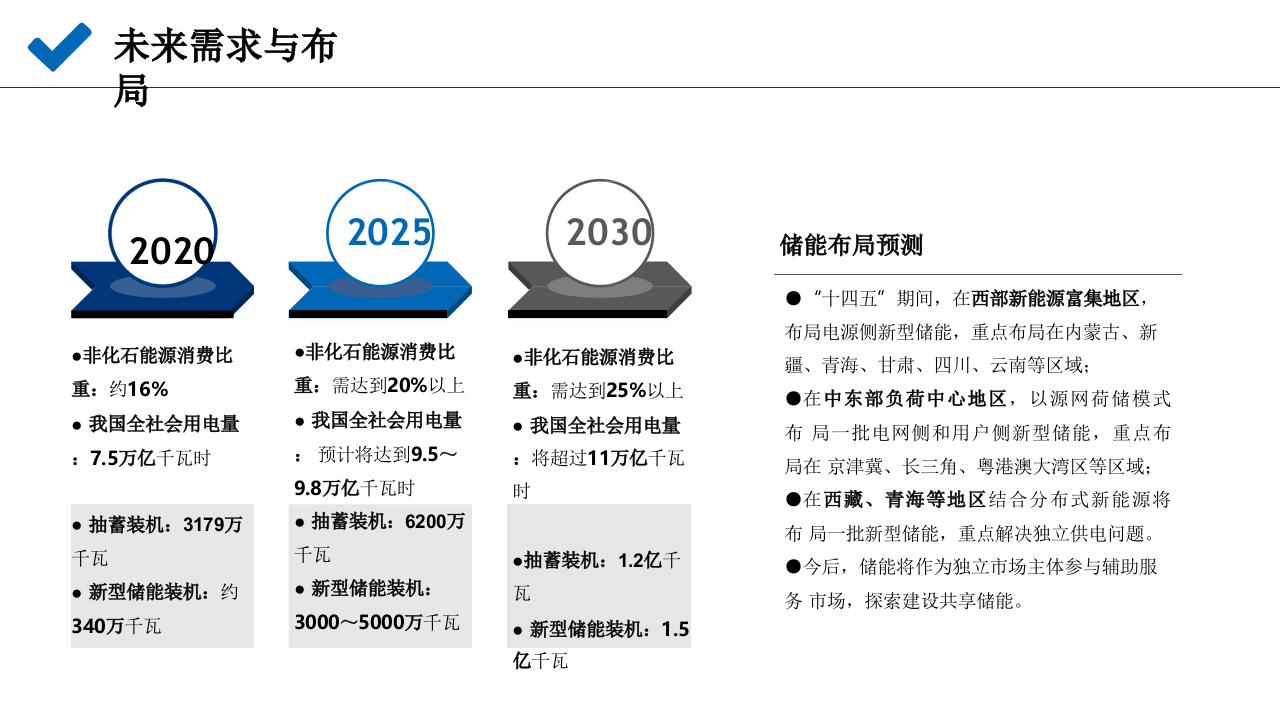 新型储能投资机会及储能电站收益分析报告 PPT(52页) 第8页