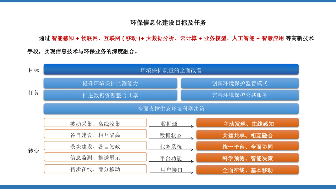 智能化环保监管解决方案 PPT(26页) 第8页