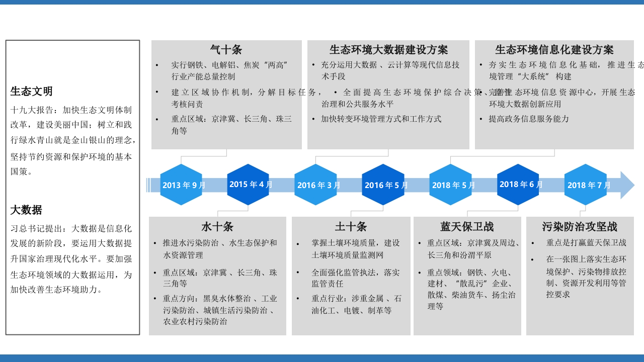 智能化环保监管解决方案 PPT(26页) 第5页