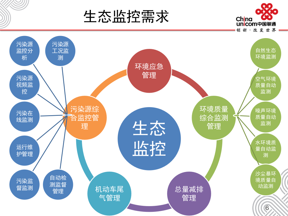 中国联通&middot;环保执法应用解决方案 PPT(36页) 第7页