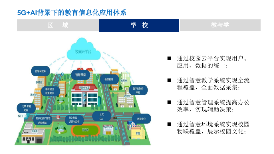 5G智慧教育大脑及大数据应用建设顶层设计方案 PPT(94页) 第6页