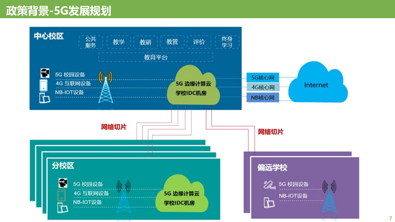5G+智慧教育解决方案 PPT(46页) 第7页