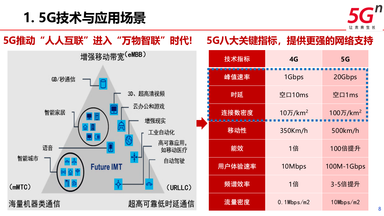 中国联通&middot;&ldquo;5G+智慧教育&rdquo;行业解决方案 PPT(38页) 第8页