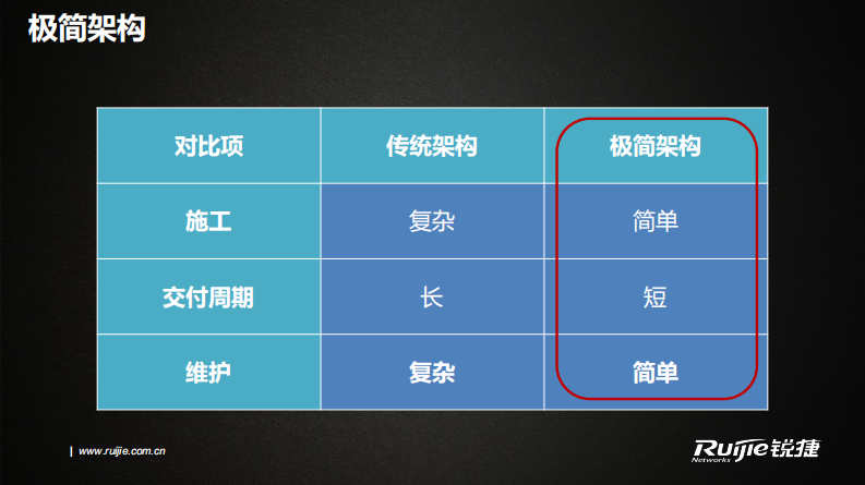 锐捷&middot;极简 开放&mdash;&mdash;智慧教室的IT环境 PDF(21页) 第6页