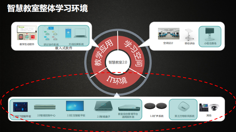 锐捷&middot;极简 开放&mdash;&mdash;智慧教室的IT环境 PDF(21页) 第2页