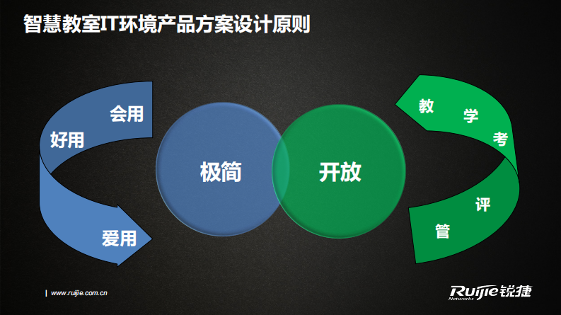 锐捷&middot;极简 开放&mdash;&mdash;智慧教室的IT环境 PDF(21页) 第3页