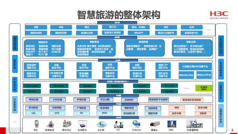 H3C&middot;智慧景区解决方案 PDF(38页) 第7页
